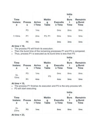 Time
Instanc
e
Proces
s
Arriva
l Time
Waitin
g
Table
Executio
n Time
Initia
l
Burs
t
Time
Remainin
g Burst
Time
7-10ms
P3 1ms
P3, P1
0ms 8ms 8ms
P1 2ms 0ms 5ms 5ms
P5 4ms 3ms 3ms 0ms
At time = 10,
 The process P5 will finish its execution.
 Then the burst time of the remaining processes P1 and P3 is compared.
 Thus, process P1 is executed as its burst time is less than P3
Time
Instanc
e
Proces
s
Arriva
l Time
Waitin
g
Table
Executio
n Time
Initia
l
Burs
t
Time
Remainin
g Burst
Time
10-
15ms
P3 1ms
P3
0ms 8ms 8ms
P1 4ms 4ms 5ms 0ms
At time = 15,
 The process P1 finishes its execution and P3 is the only process left.
 P3 will start executing.
Time
Instanc
e
Proces
s
Arriva
l Time
Waitin
g
Table
Executio
n Time
Initia
l
Burs
t
Time
Remainin
g Burst
Time
15-
23ms
P3 1ms 8ms 8ms 0ms
At time = 23,
 