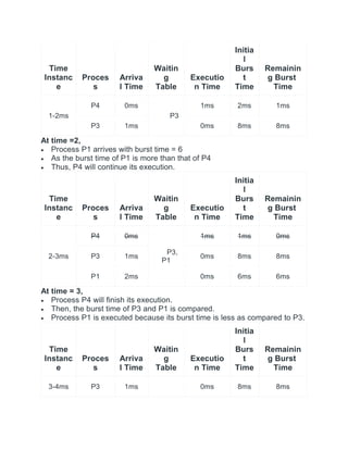 Time
Instanc
e
Proces
s
Arriva
l Time
Waitin
g
Table
Executio
n Time
Initia
l
Burs
t
Time
Remainin
g Burst
Time
1-2ms
P4 0ms
P3
1ms 2ms 1ms
P3 1ms 0ms 8ms 8ms
At time =2,
 Process P1 arrives with burst time = 6
 As the burst time of P1 is more than that of P4
 Thus, P4 will continue its execution.
Time
Instanc
e
Proces
s
Arriva
l Time
Waitin
g
Table
Executio
n Time
Initia
l
Burs
t
Time
Remainin
g Burst
Time
2-3ms
P4 0ms
P3,
P1
1ms 1ms 0ms
P3 1ms 0ms 8ms 8ms
P1 2ms 0ms 6ms 6ms
At time = 3,
 Process P4 will finish its execution.
 Then, the burst time of P3 and P1 is compared.
 Process P1 is executed because its burst time is less as compared to P3.
Time
Instanc
e
Proces
s
Arriva
l Time
Waitin
g
Table
Executio
n Time
Initia
l
Burs
t
Time
Remainin
g Burst
Time
3-4ms P3 1ms 0ms 8ms 8ms
 