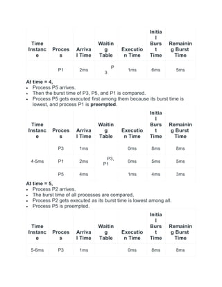 Time
Instanc
e
Proces
s
Arriva
l Time
Waitin
g
Table
Executio
n Time
Initia
l
Burs
t
Time
Remainin
g Burst
Time
P1 2ms
P
3
1ms 6ms 5ms
At time = 4,
 Process P5 arrives.
 Then the burst time of P3, P5, and P1 is compared.
 Process P5 gets executed first among them because its burst time is
lowest, and process P1 is preempted.
Time
Instanc
e
Proces
s
Arriva
l Time
Waitin
g
Table
Executio
n Time
Initia
l
Burs
t
Time
Remainin
g Burst
Time
4-5ms
P3 1ms
P3,
P1
0ms 8ms 8ms
P1 2ms 0ms 5ms 5ms
P5 4ms 1ms 4ms 3ms
At time = 5,
 Process P2 arrives.
 The burst time of all processes are compared,
 Process P2 gets executed as its burst time is lowest among all.
 Process P5 is preempted.
Time
Instanc
e
Proces
s
Arriva
l Time
Waitin
g
Table
Executio
n Time
Initia
l
Burs
t
Time
Remainin
g Burst
Time
5-6ms P3 1ms 0ms 8ms 8ms
 