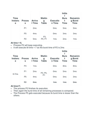 Time
Instanc
e
Proces
s
Arriva
l Time
Waitin
g
Table
Executio
n Time
Initia
l
Burs
t
Time
Remainin
g Burst
Time
P1 2ms
P3,
P5, P1
0ms 5ms 5ms
P5 4ms 0ms 3ms 3ms
P2 5ms 1ms 2ms 1ms
At time = 6,
 Process P2 will keep executing.
 It will execute till time = 7 as the burst time of P2 is 2ms
Time
Instanc
e
Proces
s
Arriva
l Time
Waitin
g
Table
Executio
n Time
Initia
l
Burs
t
Time
Remainin
g Burst
Time
6-7ms
P3 1ms
P3, P5,
P1
0ms 8ms 8ms
P1 2ms 0ms 5ms 5ms
P5 4ms 0ms 3ms 3ms
P2 5ms 1ms 1ms 0ms
At time=7,
 The process P2 finishes its execution.
 Then again the burst time of all remaining processes is compared.
 The Process P5 gets executed because its burst time is lesser than the
others.
 
