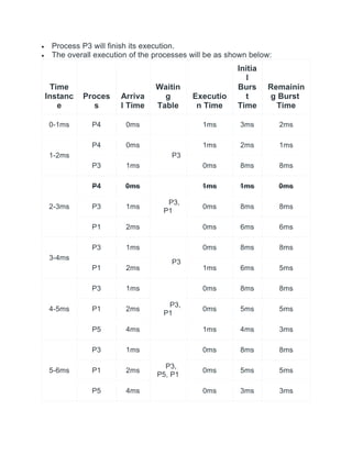  Process P3 will finish its execution.
 The overall execution of the processes will be as shown below:
Time
Instanc
e
Proces
s
Arriva
l Time
Waitin
g
Table
Executio
n Time
Initia
l
Burs
t
Time
Remainin
g Burst
Time
0-1ms P4 0ms 1ms 3ms 2ms
1-2ms
P4 0ms
P3
1ms 2ms 1ms
P3 1ms 0ms 8ms 8ms
2-3ms
P4 0ms
P3,
P1
1ms 1ms 0ms
P3 1ms 0ms 8ms 8ms
P1 2ms 0ms 6ms 6ms
3-4ms
P3 1ms
P3
0ms 8ms 8ms
P1 2ms 1ms 6ms 5ms
4-5ms
P3 1ms
P3,
P1
0ms 8ms 8ms
P1 2ms 0ms 5ms 5ms
P5 4ms 1ms 4ms 3ms
5-6ms
P3 1ms
P3,
P5, P1
0ms 8ms 8ms
P1 2ms 0ms 5ms 5ms
P5 4ms 0ms 3ms 3ms
 