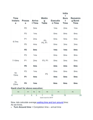 Time
Instanc
e
Proces
s
Arriva
l Time
Waitin
g
Table
Executio
n Time
Initia
l
Burs
t
Time
Remainin
g Burst
Time
P2 5ms 1ms 2ms 1ms
6-7ms
P3 1ms
P3,
P5, P1
0ms 8ms 8ms
P1 2ms 0ms 5ms 5ms
P5 4ms 0ms 3ms 3ms
P2 5ms 1ms 1ms 0ms
7-10ms
P3 1ms
P3, P1
0ms 8ms 8ms
P1 2ms 0ms 5ms 5ms
P5 4ms 3ms 3ms 0ms
10-
15ms
P3 1ms
P3
0ms 8ms 8ms
P1 4ms 4ms 5ms 0ms
15-
23ms
P3 1ms 8ms 8ms 0ms
Gantt chart for above execution:
Gantt chart for SRTF
Now, lets calculate average waiting time and turn around time:
As we know,
 Turn Around time = Completion time – arrival time
 