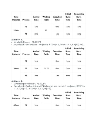 Time
Instance Process
Arrival
Time
Waiting
Table
Execution
Time
Initial
Burst
Time
Remaining
Burst
Time
2-3ms
P1 1ms
P1
0ms 1ms 1ms
P2 2ms 1ms 4ms 3ms
At time = 3,
 Available Process : P1, P2, P3.
 So, select P3 and execute 1 ms (since, B.T(P1) = 1 , B.T(P2) = 3 , B.T(P3) = 6).
Time
Instance Process
Arrival
Time
Waiting
Table
Execution
Time
Initial
Burst
Time
Remaining
Burst
Time
3-4ms
P1 1ms
P1, P2
0ms 1ms 1ms
P2 2ms 0ms 3ms 3ms
P3 3ms 1ms 6ms 5ms
At time = 4,
 Available processes: P1, P2, P3, P4.
 So, select P4 (as burst time of P4 is largest) and execute 1 ms (since, B.T(P1) =
1 , B.T(P2) = 3 , B.T(P3) = 5, B.T(P4) = 8).
Time
Instance Process
Arrival
Time
Waiting
Table
Execution
Time
Initial
Burst
Time
Remaining
Burst
Time
4-5ms P1 1ms 0ms 1ms 1ms
 