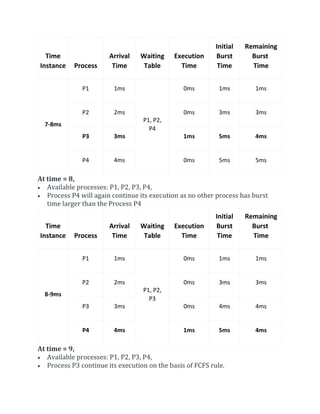 Time
Instance Process
Arrival
Time
Waiting
Table
Execution
Time
Initial
Burst
Time
Remaining
Burst
Time
7-8ms
P1 1ms
P1, P2,
P4
0ms 1ms 1ms
P2 2ms 0ms 3ms 3ms
P3 3ms 1ms 5ms 4ms
P4 4ms 0ms 5ms 5ms
At time = 8,
 Available processes: P1, P2, P3, P4,
 Process P4 will again continue its execution as no other process has burst
time larger than the Process P4
Time
Instance Process
Arrival
Time
Waiting
Table
Execution
Time
Initial
Burst
Time
Remaining
Burst
Time
8-9ms
P1 1ms
P1, P2,
P3
0ms 1ms 1ms
P2 2ms 0ms 3ms 3ms
P3 3ms 0ms 4ms 4ms
P4 4ms 1ms 5ms 4ms
At time = 9,
 Available processes: P1, P2, P3, P4,
 Process P3 continue its execution on the basis of FCFS rule.
 