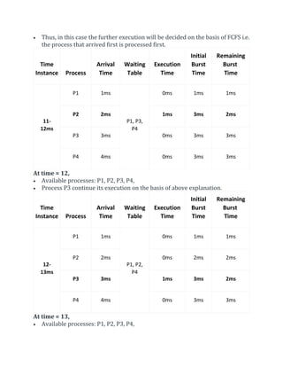  Thus, in this case the further execution will be decided on the basis of FCFS i.e.
the process that arrived first is processed first.
Time
Instance Process
Arrival
Time
Waiting
Table
Execution
Time
Initial
Burst
Time
Remaining
Burst
Time
11-
12ms
P1 1ms
P1, P3,
P4
0ms 1ms 1ms
P2 2ms 1ms 3ms 2ms
P3 3ms 0ms 3ms 3ms
P4 4ms 0ms 3ms 3ms
At time = 12,
 Available processes: P1, P2, P3, P4,
 Process P3 continue its execution on the basis of above explanation.
Time
Instance Process
Arrival
Time
Waiting
Table
Execution
Time
Initial
Burst
Time
Remaining
Burst
Time
12-
13ms
P1 1ms
P1, P2,
P4
0ms 1ms 1ms
P2 2ms 0ms 2ms 2ms
P3 3ms 1ms 3ms 2ms
P4 4ms 0ms 3ms 3ms
At time = 13,
 Available processes: P1, P2, P3, P4,
 