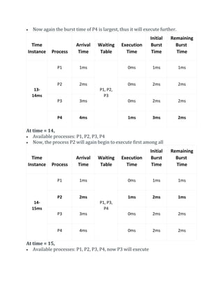  Now again the burst time of P4 is largest, thus it will execute further.
Time
Instance Process
Arrival
Time
Waiting
Table
Execution
Time
Initial
Burst
Time
Remaining
Burst
Time
13-
14ms
P1 1ms
P1, P2,
P3
0ms 1ms 1ms
P2 2ms 0ms 2ms 2ms
P3 3ms 0ms 2ms 2ms
P4 4ms 1ms 3ms 2ms
At time = 14,
 Available processes: P1, P2, P3, P4
 Now, the process P2 will again begin to execute first among all
Time
Instance Process
Arrival
Time
Waiting
Table
Execution
Time
Initial
Burst
Time
Remaining
Burst
Time
14-
15ms
P1 1ms
P1, P3,
P4
0ms 1ms 1ms
P2 2ms 1ms 2ms 1ms
P3 3ms 0ms 2ms 2ms
P4 4ms 0ms 2ms 2ms
At time = 15,
 Available processes: P1, P2, P3, P4, now P3 will execute
 