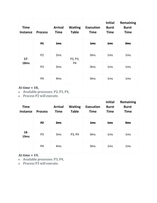 Time
Instance Process
Arrival
Time
Waiting
Table
Execution
Time
Initial
Burst
Time
Remaining
Burst
Time
17-
18ms
P1 1ms
P2, P3,
P4
1ms 1ms 0ms
P2 2ms 0ms 1ms 1ms
P3 3ms 0ms 1ms 1ms
P4 4ms 0ms 1ms 1ms
At time = 18,
 Available processes: P2, P3, P4,
 Process P2 will execute.
Time
Instance Process
Arrival
Time
Waiting
Table
Execution
Time
Initial
Burst
Time
Remaining
Burst
Time
18-
19ms
P2 2ms
P3, P4
1ms 1ms 0ms
P3 3ms 0ms 1ms 1ms
P4 4ms 0ms 1ms 1ms
At time = 19,
 Available processes: P3, P4,
 Process P3 will execute.
 