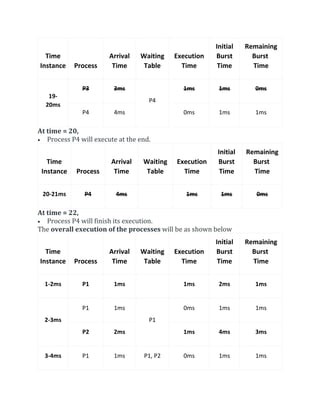 Time
Instance Process
Arrival
Time
Waiting
Table
Execution
Time
Initial
Burst
Time
Remaining
Burst
Time
19-
20ms
P3 3ms
P4
1ms 1ms 0ms
P4 4ms 0ms 1ms 1ms
At time = 20,
 Process P4 will execute at the end.
Time
Instance Process
Arrival
Time
Waiting
Table
Execution
Time
Initial
Burst
Time
Remaining
Burst
Time
20-21ms P4 4ms 1ms 1ms 0ms
At time = 22,
 Process P4 will finish its execution.
The overall execution of the processes will be as shown below
Time
Instance Process
Arrival
Time
Waiting
Table
Execution
Time
Initial
Burst
Time
Remaining
Burst
Time
1-2ms P1 1ms 1ms 2ms 1ms
2-3ms
P1 1ms
P1
0ms 1ms 1ms
P2 2ms 1ms 4ms 3ms
3-4ms P1 1ms P1, P2 0ms 1ms 1ms
 