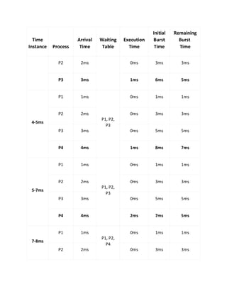 Time
Instance Process
Arrival
Time
Waiting
Table
Execution
Time
Initial
Burst
Time
Remaining
Burst
Time
P2 2ms 0ms 3ms 3ms
P3 3ms 1ms 6ms 5ms
4-5ms
P1 1ms
P1, P2,
P3
0ms 1ms 1ms
P2 2ms 0ms 3ms 3ms
P3 3ms 0ms 5ms 5ms
P4 4ms 1ms 8ms 7ms
5-7ms
P1 1ms
P1, P2,
P3
0ms 1ms 1ms
P2 2ms 0ms 3ms 3ms
P3 3ms 0ms 5ms 5ms
P4 4ms 2ms 7ms 5ms
7-8ms
P1 1ms
P1, P2,
P4
0ms 1ms 1ms
P2 2ms 0ms 3ms 3ms
 