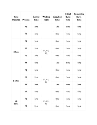 Time
Instance Process
Arrival
Time
Waiting
Table
Execution
Time
Initial
Burst
Time
Remaining
Burst
Time
P3 3ms 1ms 5ms 4ms
P4 4ms 0ms 7ms 5ms
8-9ms
P1 1ms
P1, P2,
P3
0ms 1ms 1ms
P2 2ms 0ms 3ms 3ms
P3 3ms 0ms 4ms 4ms
P4 4ms 1ms 5ms 4ms
9-10ms
P1 1ms
P1, P2,
P4
0ms 1ms 1ms
P2 2ms 0ms 3ms 3ms
P3 3ms 1ms 4ms 3ms
P4 4ms 0ms 4ms 4ms
10-
11ms
P1 1ms
P1, P2,
P3
0ms 1ms 1ms
P2 2ms 0ms 3ms 3ms
 