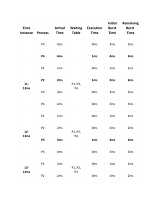 Time
Instance Process
Arrival
Time
Waiting
Table
Execution
Time
Initial
Burst
Time
Remaining
Burst
Time
P3 3ms 0ms 3ms 3ms
P4 4ms 1ms 4ms 3ms
11-
12ms
P1 1ms
P1, P3,
P4
0ms 1ms 1ms
P2 2ms 1ms 3ms 2ms
P3 3ms 0ms 3ms 3ms
P4 4ms 0ms 3ms 3ms
12-
13ms
P1 1ms
P1, P2,
P4
0ms 1ms 1ms
P2 2ms 0ms 2ms 2ms
P3 3ms 1ms 3ms 2ms
P4 4ms 0ms 3ms 3ms
13-
14ms
P1 1ms
P1, P2,
P3
0ms 1ms 1ms
P2 2ms 0ms 2ms 2ms
 