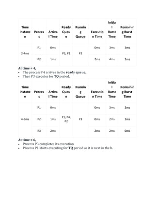 Time
Instanc
e
Proces
s
Arriva
l Time
Ready
Queu
e
Runnin
g
Queue
Executio
n Time
Initia
l
Burst
Time
Remainin
g Burst
Time
2-4ms
P1 0ms
P3, P1 P2
0ms 3ms 3ms
P2 1ms 2ms 4ms 2ms
At time = 4,
 The process P4 arrives in the ready queue,
 Then P3 executes for TQ period.
Time
Instanc
e
Proces
s
Arriva
l Time
Ready
Queu
e
Runnin
g
Queue
Executio
n Time
Initia
l
Burst
Time
Remainin
g Burst
Time
4-6ms
P1 0ms
P1, P4,
P2
P3
0ms 3ms 3ms
P2 1ms 0ms 2ms 2ms
P3 2ms 2ms 2ms 0ms
At time = 6,
 Process P3 completes its execution
 Process P1 starts executing for TQ period as it is next in the b.
 