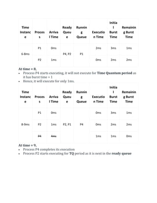 Time
Instanc
e
Proces
s
Arriva
l Time
Ready
Queu
e
Runnin
g
Queue
Executio
n Time
Initia
l
Burst
Time
Remainin
g Burst
Time
6-8ms
P1 0ms
P4, P2 P1
2ms 3ms 1ms
P2 1ms 0ms 2ms 2ms
At time = 8,
 Process P4 starts executing, it will not execute for Time Quantum period as
it has burst time = 1
 Hence, it will execute for only 1ms.
Time
Instanc
e
Proces
s
Arriva
l Time
Ready
Queu
e
Runnin
g
Queue
Executio
n Time
Initia
l
Burst
Time
Remainin
g Burst
Time
8-9ms
P1 0ms
P2, P1 P4
0ms 3ms 1ms
P2 1ms 0ms 2ms 2ms
P4 4ms 1ms 1ms 0ms
At time = 9,
 Process P4 completes its execution
 Process P2 starts executing for TQ period as it is next in the ready queue
 