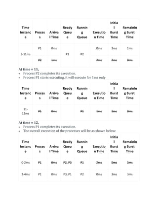Time
Instanc
e
Proces
s
Arriva
l Time
Ready
Queu
e
Runnin
g
Queue
Executio
n Time
Initia
l
Burst
Time
Remainin
g Burst
Time
9-11ms
P1 0ms
P1 P2
0ms 3ms 1ms
P2 1ms 2ms 2ms 0ms
At time = 11,
 Process P2 completes its execution.
 Process P1 starts executing, it will execute for 1ms only
Time
Instanc
e
Proces
s
Arriva
l Time
Ready
Queu
e
Runnin
g
Queue
Executio
n Time
Initia
l
Burst
Time
Remainin
g Burst
Time
11-
12ms
P1 0ms P1 1ms 1ms 0ms
At time = 12,
 Process P1 completes its execution.
 The overall execution of the processes will be as shown below:
Time
Instanc
e
Proces
s
Arriva
l Time
Ready
Queu
e
Runnin
g
Queue
Executio
n Time
Initia
l
Burst
Time
Remainin
g Burst
Time
0-2ms P1 0ms P2, P3 P1 2ms 5ms 3ms
2-4ms P1 0ms P3, P1 P2 0ms 3ms 3ms
 