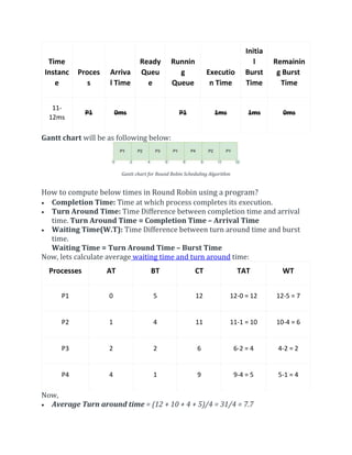 Time
Instanc
e
Proces
s
Arriva
l Time
Ready
Queu
e
Runnin
g
Queue
Executio
n Time
Initia
l
Burst
Time
Remainin
g Burst
Time
11-
12ms
P1 0ms P1 1ms 1ms 0ms
Gantt chart will be as following below:
Gantt chart for Round Robin Scheduling Algorithm
How to compute below times in Round Robin using a program?
 Completion Time: Time at which process completes its execution.
 Turn Around Time: Time Difference between completion time and arrival
time. Turn Around Time = Completion Time – Arrival Time
 Waiting Time(W.T): Time Difference between turn around time and burst
time.
Waiting Time = Turn Around Time – Burst Time
Now, lets calculate average waiting time and turn around time:
Processes AT BT CT TAT WT
P1 0 5 12 12-0 = 12 12-5 = 7
P2 1 4 11 11-1 = 10 10-4 = 6
P3 2 2 6 6-2 = 4 4-2 = 2
P4 4 1 9 9-4 = 5 5-1 = 4
Now,
 Average Turn around time = (12 + 10 + 4 + 5)/4 = 31/4 = 7.7
 