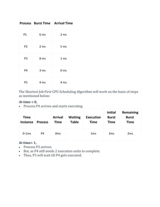 Process Burst Time Arrival Time
P1 6 ms 2 ms
P2 2 ms 5 ms
P3 8 ms 1 ms
P4 3 ms 0 ms
P5 4 ms 4 ms
The Shortest Job First CPU Scheduling Algorithm will work on the basis of steps
as mentioned below:
At time = 0,
 Process P4 arrives and starts executing
Time
Instance Process
Arrival
Time
Waiting
Table
Execution
Time
Initial
Burst
Time
Remaining
Burst
Time
0-1ms P4 0ms 1ms 3ms 2ms
At time= 1,
 Process P3 arrives.
 But, as P4 still needs 2 execution units to complete.
 Thus, P3 will wait till P4 gets executed.
 