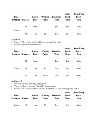 Time
Instance Process
Arrival
Time
Waiting
Table
Execution
Time
Initial
Burst
Time
Remaining
Burst
Time
1-2ms
P4 0ms 1ms 2ms 1ms
P3 1ms P3 0ms 8ms 8ms
At time =2,
 Process P1 arrives and is added to the waiting table
 P4 will continue its execution.
Time
Instance Process
Arrival
Time
Waiting
Table
Execution
Time
Initial
Burst
Time
Remaining
Burst
Time
2-3ms
P4 0ms 1ms 1ms 0ms
P3 1ms P3 0ms 8ms 8ms
P1 2ms P3, P1 0ms 6ms 6ms
At time = 3,
 Process P4 will finish its execution.
 Then, the burst time of P3 and P1 is compared.
 Process P1 is executed because its burst time is less as compared to P3.
Time
Instance Process
Arrival
Time
Waiting
Table
Execution
Time
Initial
Burst
Time
Remaining
Burst
Time
3-4ms P3 1ms P3 0ms 8ms 8ms
 