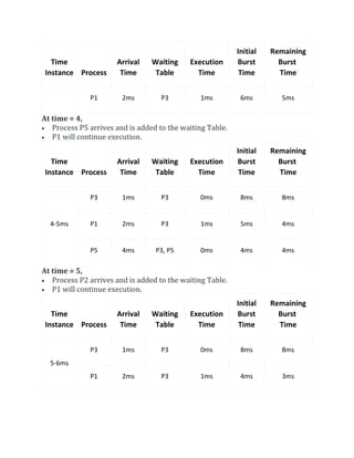 Time
Instance Process
Arrival
Time
Waiting
Table
Execution
Time
Initial
Burst
Time
Remaining
Burst
Time
P1 2ms P3 1ms 6ms 5ms
At time = 4,
 Process P5 arrives and is added to the waiting Table.
 P1 will continue execution.
Time
Instance Process
Arrival
Time
Waiting
Table
Execution
Time
Initial
Burst
Time
Remaining
Burst
Time
4-5ms
P3 1ms P3 0ms 8ms 8ms
P1 2ms P3 1ms 5ms 4ms
P5 4ms P3, P5 0ms 4ms 4ms
At time = 5,
 Process P2 arrives and is added to the waiting Table.
 P1 will continue execution.
Time
Instance Process
Arrival
Time
Waiting
Table
Execution
Time
Initial
Burst
Time
Remaining
Burst
Time
5-6ms
P3 1ms P3 0ms 8ms 8ms
P1 2ms P3 1ms 4ms 3ms
 