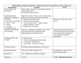 High Quality Subject Programs: Expectations for Presentation Format Stage 4-6
       Requirement                                 Specifics                                         Issues
Program format and          subject, stage, overview of content-skills outcomes
presentation                Agreed format: table, ?
                            Presentation: folder, booklet, ?

Scope and sequence          Stage based outline of topics, content, skills, timing
Timeline for completion     Progress to be assessed each term to end 2007
Outcomes –                  • Teaching and learning cycle                            Relevant text types and writing
• learn about - knowledge   • Model for literacy learning                            process
• learn to – skills         • 5 E instructional model – engage, explore,
• literacy                     explain, elaborate, evaluate
• numeracy                  • Information skills process
• technology –ICT
Assessment for learning     Overview, components, weightings, tasks, course          Include: literacy skills assessment
and of learning             performance (DLA) and band descriptors                   Technology skills assessment will be
                            Marking guides and feedback format                       more relevant due to planned test.
                                                                                     New grading and reporting
                                                                                     requirements
Teaching practices and      • QT dimensions
strategies                  • Evidence of planning pyramid concepts
                            • 3 level guide, differentiation
                            • 3 part lesson – starter, main, plenary
                            •
Teaching resources          Including computing applications, internet sites

Reporting guidelines        What tasks? What weightings? Etc                         See guidelines. Comment style:
                                                                                     praise, prompt, predict
Registration                User –friendly and connected to program

Evaluation                  A cycle.                                                 In 2006 - Planning and Science
 