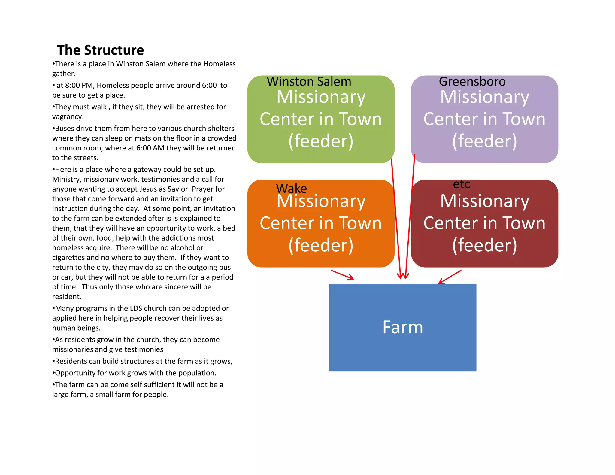 The Structure
Missionary
Center in Town
(feeder)
Missionary
Center in Town
(feeder)
Missionary
Center in Town
(feeder)
Missionary
Center in Town
(feeder)
•There is a place in Winston Salem where the Homeless
gather.
• at 8:00 PM, Homeless people arrive around 6:00 to
be sure to get a place.
•They must walk , if they sit, they will be arrested for
vagrancy.
•Buses drive them from here to various church shelters
where they can sleep on mats on the floor in a crowded
common room, where at 6:00 AM they will be returned
to the streets.
•Here is a place where a gateway could be set up.
Ministry, missionary work, testimonies and a call for
anyone wanting to accept Jesus as Savior. Prayer for
those that come forward and an invitation to get
instruction during the day. At some point, an invitation
to the farm can be extended after is is explained to
them, that they will have an opportunity to work, a bed
of their own, food, help with the addictions most
Winston Salem Greensboro
Wake etc
(feeder) (feeder)
Farm
of their own, food, help with the addictions most
homeless acquire. There will be no alcohol or
cigarettes and no where to buy them. If they want to
return to the city, they may do so on the outgoing bus
or car, but they will not be able to return for a a period
of time. Thus only those who are sincere will be
resident.
•Many programs in the LDS church can be adopted or
applied here in helping people recover their lives as
human beings.
•As residents grow in the church, they can become
missionaries and give testimonies
•Residents can build structures at the farm as it grows,
•Opportunity for work grows with the population.
•The farm can be come self sufficient it will not be a
large farm, a small farm for people.
 