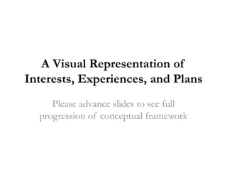 A Visual Representation of
Interests, Experiences, and Plans
     Please advance slides to see full
  progression of conceptual framework
 
