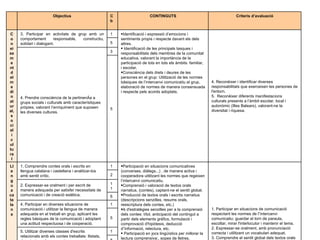 2 12. 12. Resoldre problemes matemàtics utilitzant diferents procediments de càlcul, mesura, estimació i comprovació de resultats. Comprendre  la informació que proporcionen nombres en elements de l’entorn. Resoldre problemes senzills relacionats amb fets i situacions relacionades amb els contes. Ús, Lectura i escriptura de nombres naturals fins a 3 xifres.  Comparació i ordenació de nombres. Utilització de la suma, la resta i la multiplicació. Resolució de problemes. Gust per la presentació ordenada i neta dels treballs. 2 4. Comprendre el sistema de numeració i el significat de les operacions. Reconèixer i valorar diferents funcions dels nombres: quantitat, ordre.  Matemàtiques 8 5 13. Posar en pràctica hàbits i estratègies que permetin tant l'activitat individual com l ‟ aprenentatge cooperatiu, col·laborant activament i amb responsabilitat en el treball en grup.  4 1 10. Comprendre contes de gènere, complexitat i temàtica diverses. 7 1 9. Utilitzar la lectura de contes i altres textos com a font de plaer i d'enriquiment personal.  7 5 1 7. Utilitzar les destreses lingüístiques bàsiques de la llengua de manera eficaç: escoltar, parlar, llegir i escriure, tant com a instrument de recerca, recollida i processament d’informació per a l’aprenentatge, com per escriure textos relacionats amb els contes. 8 1 5. Utilitzar diverses classes d'escrits relacionats amb els contes treballats: llistats, descripcions de personatges, narracions...  5 1 4. Participar en diverses situacions de comunicació i utilitzar la llengua de manera adequada en el treball en grup, aplicant les regles bàsiques de la comunicació i adoptant una actitud respectuosa i de cooperació.  6 1 1 2. Expressar-se oralment i per escrit de manera adequada per satisfer necessitats de comunicació i de creació estètica.  2 1. Participar en situacions de comunicació respectant les normes de l ‟ intercanvi comunicatiu: guardar el torn de paraula, escoltar, mirar l'interlocutor i mantenir el tema.  2. Expressar-se oralment, amb pronunciació correcta i utilitzant un vocabulari adequat. 3. Comprendre el sentit global dels textos orals (contes), identificant la informació més rellevant.  4. Redactar i reescriure diferents contes seguint models clars, utilitzant la planificació i la revisió dels textos, respectant les normes gramaticals i ortogràfiques més senzilles i el traç, l'ordre i la presentació.  5. Llegir amb freqüència, per iniciativa pròpia i com a font de plaer.  6. Utilitzar les estratègies de la comprensió lectora per localitzar informació concreta, realitzar inferències i comprendre el sentit global dels textos llegits Participació en situacions comunicatives (converses, diàlegs...) , de manera activa i cooperadora utilitzant les normes que regeixen l’intercanvi comunicatiu. Comprensió i valoració de textos orals narratius, (contes), captant-ne el sentit global. Producció de textos orals i escrits narratius (descripcions senzilles, resums orals, reescriptura dels contes, etc.)  Ús d'estratègies senzilles per a la comprensió dels contes: títol, anticipació del contingut a partir dels elements gràfics, formulació i comprovació d'hipòtesis, deducció d ‟ informació, relectura, etc.  Participació en jocs lingüístics per millorar la lectura comprensiva:, sopes de lletres, jeroglífics, Lectura personal, guiada i autònoma, silenciosa i en veu alta, de contes. Ús d ‟ estratègies bàsiques del procés de producció de textos: planificació (observació de models, identificació de la funció, del destinatari, del tipus de text, estructura, etc.), redacció d ‟ esborranys i revisió del text per millorar-lo (reescriptura).  Interès per l’escriptura i la norma ortogràfica (el punt, majúscules i minúscules, signes d'interrogació i d ‟ exclamació... ) Interès per la presentació dels textos escrits (ordre, traç, etc.) i per a la recerca de recursos personals que afavoreixin l'expressivitat i la creativitat.  Identificació crítica dels missatges i valors que transmeten els textos, expressant els sentiments i les emocions que transmeten.  Anàlisi de la importància del context al text escrit i observació de les diferències entre llengua oral i escrita.  1 1. Comprendre contes orals i escrits en llengua catalana i castellana i analitzar-los amb sentit crític.  Llengua catalana 5 3 4. Prendre consciència de la pertinença a grups socials i culturals amb característiques pròpies, valorant l’enriquiment que suposen les diverses cultures. 5 4. Reconèixer i identificar diverses responsabilitats que exerceixen les persones de l'entorn.  5.  Reconèixer diferents manifestacions culturals presents a l’àmbit escolar, local i autonòmic (Illes Balears), valorant-ne la diversitat i riquesa.  Identificació i expressió  d’emocions i sentiments propis i respecte davant els dels altres.  Identificació de les principals tasques i responsabilitats dels membres de la comunitat educativa, valorant la importància de la participació de tots en tots els àmbits: familiar, i escolar.  Consciència dels drets i deures de les persones en el grup: Utilització de les normes bàsiques de l’intercanvi comunicatiu al grup, elaboració de normes de manera consensuada i respecte pels acords adoptats.  1 3. Participar en activitats de grup amb un comportament responsable, constructiu, solidari i dialogant. Coneixement del medi natural, social i cultural Criteris d’avaluació CONTINGUTS Cb Objectius 