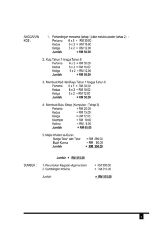 ANGGARAN 
KOS : 
1. Pertandingan mewarna (tahap 1) dan melukis poster (tahap 2) : 
Pertama 6 x 5 = RM 30.00 
Kedua 6 x 3 = RM 18.00 
Ketiga 6 x 2 = RM 12.00 
Jumlah = RM 50.00 
2. Kuiz Tahun 1 hingga Tahun 6 
Pertama 6 x 5 = RM 30.00 
Kedua 6 x 3 = RM 18.00 
Ketiga 6 x 2 = RM 12.00 
Jumlah = RM 50.00 
3. Membuat Kad Hari Raya Tahun 1 hingga Tahun 6 
Pertama 6 x 5 = RM 30.00 
Kedua 6 x 3 = RM 18.00 
Ketiga 6 x 2 = RM 12.00 
Jumlah = RM 50.00 
4. Membuat Buku Skrap (Kumpulan - Tahap 2) 
Pertama = RM 20.00 
Kedua = RM 15.00 
Ketiga = RM 12.00 
Keempat = RM 10.00 
Kelima = RM 8.00 
Jumlah = RM 65.00 
5. Majlis Khatam al-Quran 
Bunga Telur dan Telur = RM 250.00 
Buah Kurma = RM 50.00 
Jumlah = RM 300.00 
Jumlah = RM 515.00 
SUMBER : 1. Peruntukan Kegiatan Agama Islam = RM 300.00 
2. Sumbangan Individu = RM 215.00 
Jumlah = RM 515.00 
3 
 