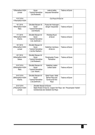 13Ramadhan1435H 
Jumaat 
Quran 
- Tazkirah Ramadhan 
(Ust.Roslawati) 
makruh ketika 
berpuasa Ramadhan 
Tadarus al-Quran 
15.07.2014 
17Ramadhan1435H 
-Cuti Nuzul Al-Qur’an 
16.7.2014 
18Ramadhan1435H 
Rabu 
-Zikrullah/ Bacaan Al- 
Quran 
- Tazkirah Ramadhan 
(Ust.Rokiahi) 
Puasa dan Hubungan 
dengan masyarakat Tadarus al-Quran 
17.7.2014 
19Ramadhan1435H 
Khamis 
Zikrullah/ Bacaan Al- 
Quran 
- Tazkirah Ramadhan 
( Ust. Zarkhinah ) 
Peristiwa Nuzul 
al-Quran Tadarus al-Quran 
18.7.2014 
20Ramadhan1435H 
Jumaat 
Zikrullah/ Bacaan Al- 
Quran 
- Tazkirah Ramadhan 
( Ust.Nor Radhiah ) 
Kelebihan membaca 
Al-Qur’an 
Tadarus al-Quran 
22.7.2014 
24Ramadhan1435H 
Selasa 
Zikrullah/ Bacaan Al- 
Quran 
- Tazkirah Ramadhan 
( Ust.Roslawati ) 
Penghayatan Puasa 
Ramadhan 
Tadarus al-Quran 
23.07.2014 
25Ramadhan1435H 
Rabu 
Zikrullah/ Bacaan Al- 
Quran 
- Tazkirah Ramadhan 
( Ust. Rokiah ) 
Kelebihan malam 
Lailatul Qadar Tadarus al-Quran 
24.07.2014 
26Ramadhan1435H 
Khamis 
Zikrullah/ Bacaan Al- 
Quran 
- Tazkirah Ramadhan 
( Ust.Zarkhinah ) 
Qada Puasa / Adab 
Berhari Raya dan 
Sunat-sunat Hari 
Raya 
Tadarus al-Quran 
25.07.2014 
27Ramadhan1435H 
Jumaat 
- Zikrullah/ Bacaan Al-Quran 
- Majlis Khatam Al-Qur’an, Ucapan Hari Raya dan Penyampaian Hadiah/ 
Cenderamata dan Sedekah Duit Raya 
7 
 