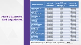 Fund Utilization
and Liquidation
Name of School
Amount
Downloaded
% of
Disbursement/
Payment to
suppliers
Status of
Liquidation
Old Bentangan ES 12,000.00 100% Liquidated
Aroman ES 13,200.00 100% Liquidated
Tawagon ES 12,000.00 100% Liquidated
Manili ES 13,200.00 100% Liquidated
F. Cabrillos Sr. ES 13,200.00 100% Liquidated
Mesopa ES 12,000.00 100% Liquidated
Kibudtungan ES 12,000.00 100% Liquidated
Kilala ES 12,000.00 100% Liquidated
Gawasan ES 12,000.00 100% Liquidated
Kilabao ES 13,200.00 100% Liquidated
Lanoon ES 12,000.00 100% Liquidated
Kimadzil ES 12,000.00 100% Liquidated
New Bentangan ES 12,000.00 100% Liquidated
Macabenban ES 13,200.00 100% Liquidated
Makataktak ES 19,200.00 100% Liquidated
Malapag CES 16,800.00 100% Liquidated
Liliongan ES 13,200.00 100% Liquidated
Tambad ES 12,000.00 100% Liquidated
Cadiis ES 12,000.00 100% Liquidated
Mansamad Saliling ES 13,200.00 100% Liquidated
Baroyon ES 13,200.00 100% Liquidated
Mainline ES 15,600.00 100% Liquidated
Malugasa ES 13,200.00 100% Liquidated
Kamsa Adam ES 13,200.00 100% Liquidated
Bai Sibayan ES 13,200.00 100% Liquidated
Overall Percentage of Municipal SBFP Liquidation: ____________
100%
 