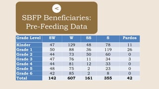 SBFP Beneficiaries:
Pre-Feeding Data
Grade Level SW W SS S Pardos
Kinder 47 129 48 78 11
Grade 1 50 88 36 119 26
Grade 2 44 73 50 60 0
Grade 3 47 76 11 34 3
Grade 4 44 81 12 33 0
Grade 5 48 75 2 23 0
Grade 6 42 85 2 8 0
Total 142 607 161 355 42
 