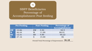 SBFP Beneficiaries
Percentage of
Accomplishment Post feeding
Pre-Feeding Post Feeding Percentage of
Accomplishment
SW 10.86 SW 5.50 94.5
W 46.44 W 11.09 88.91
SS 12.31 SS 4.89 95.22
S 27.16 S 14.00 86
Overall Total Percentage of Improvement: ____________
91.15
 