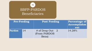 SBFP-PARDOS
Beneficiaries
Pre-Feeding Post Feeding Percentage of
Accomplishm
ent
Pardos 14 # of Drop Out
(From PARDOS
Bens)
2 14.28%
 