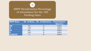 SBFP Beneficiaries Percentage
of Attendance for the 100
Feeding Days
SBFP Bens. No. of Bens. No. of Absences Participation
Rate (%)
SW 72 0 100%
W 145 0 100%
SS 64 0 100%
S 183 0 100%
PARDOS 2 0 100%
 