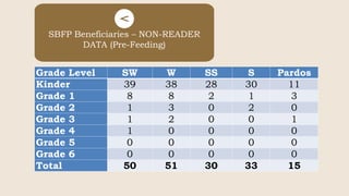 SBFP Beneficiaries – NON-READER
DATA (Pre-Feeding)
Grade Level SW W SS S Pardos
Kinder 39 38 28 30 11
Grade 1 8 8 2 1 3
Grade 2 1 3 0 2 0
Grade 3 1 2 0 0 1
Grade 4 1 0 0 0 0
Grade 5 0 0 0 0 0
Grade 6 0 0 0 0 0
Total 50 51 30 33 15
 