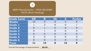 SBFP Beneficiaries – NON-READER
DATA (Post Feeding)
Grade Level SW W SS S Pardos
Kinder 10 9 8 4 8
Grade 1 1 3 0 0 1
Grade 2 0 1 0 0 0
Grade 3 0 1 0 0 0
Grade 4 0 0 0 0 0
Grade 5 0 0 0 9 0
Grade 6 0 0 0 0 0
Total 11 14 8 13 9
Overall Percentage of Improvement: ____________
95.79
 