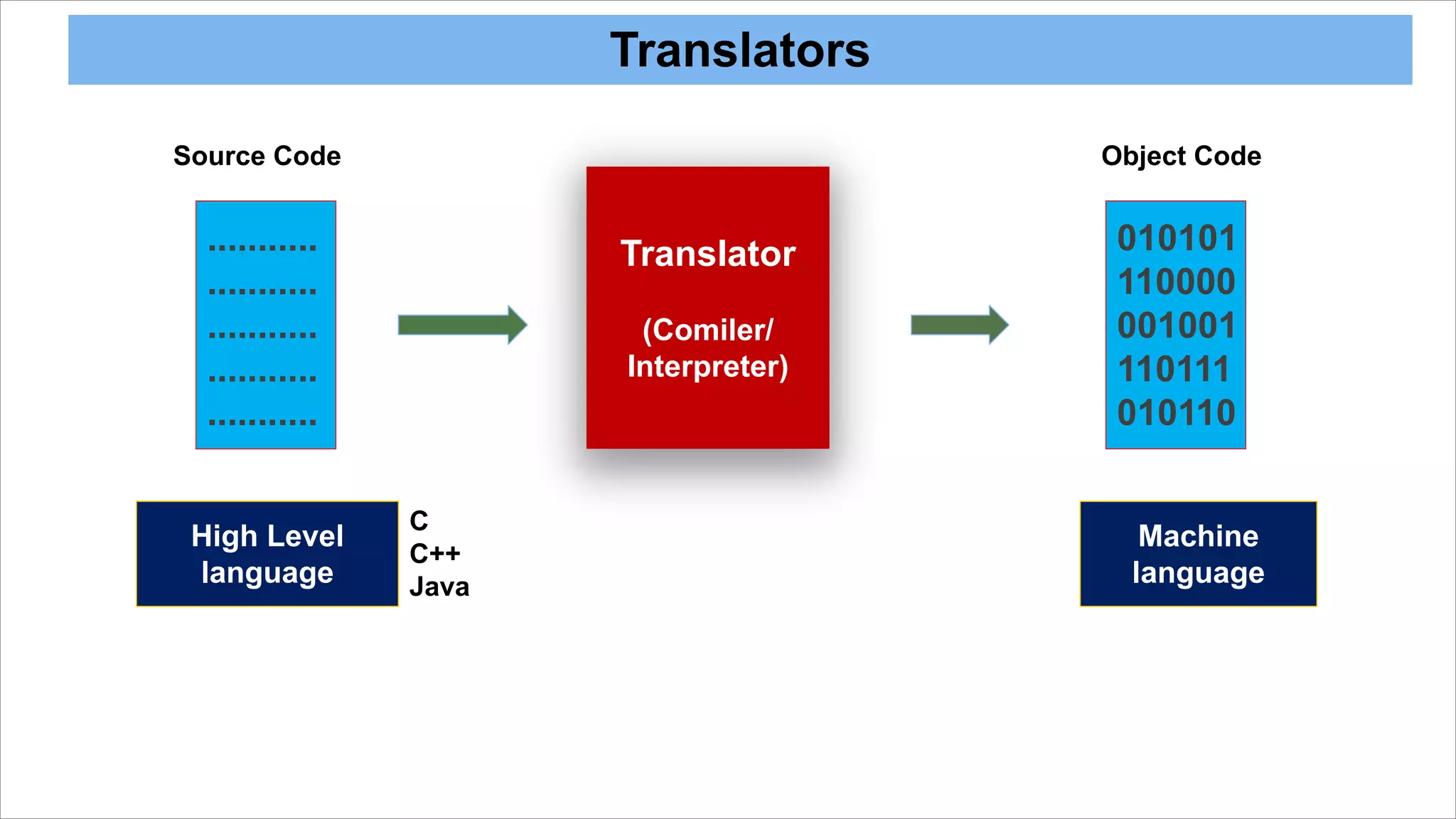 Programing fundamentals with C++ | PPT