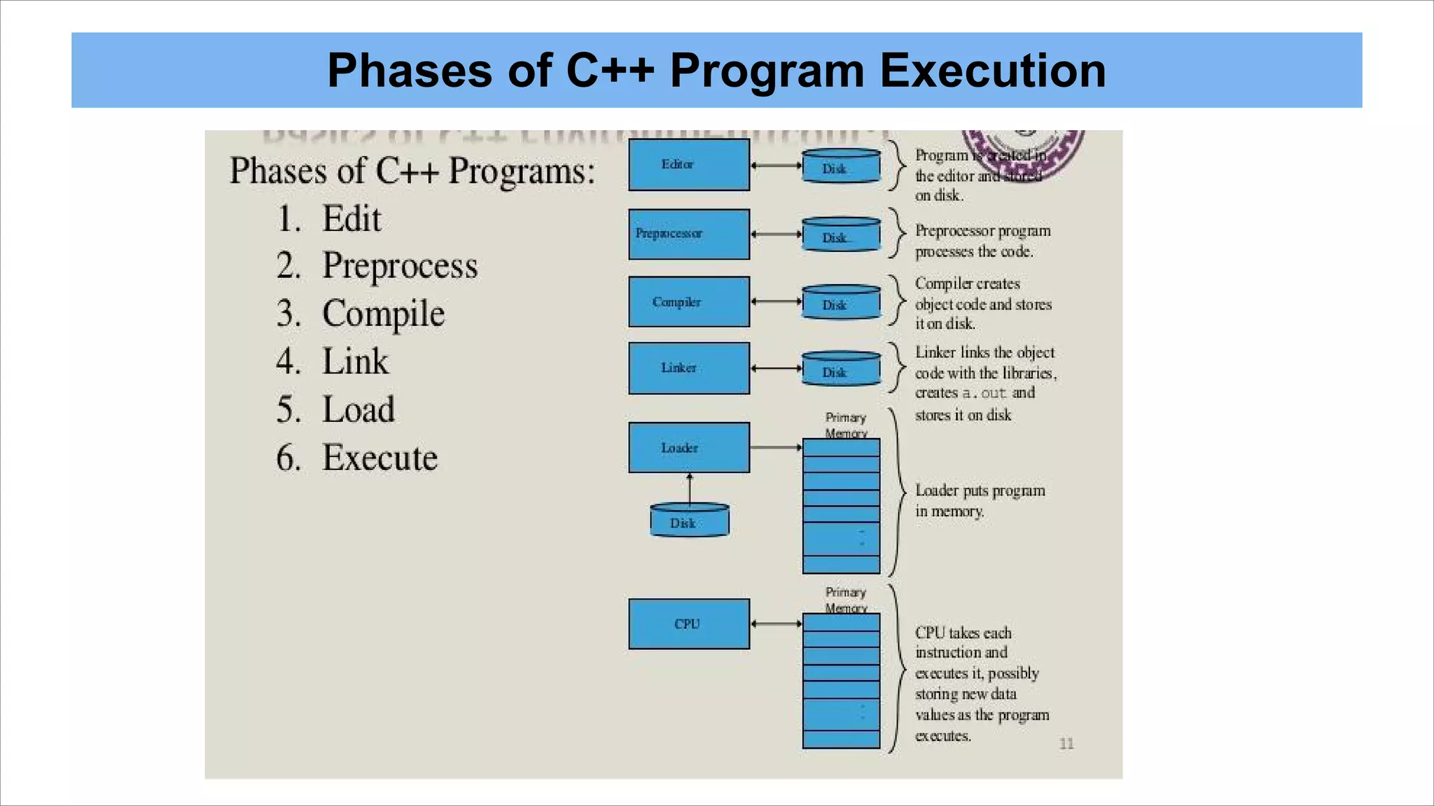 Programing fundamentals with C++ | PPT