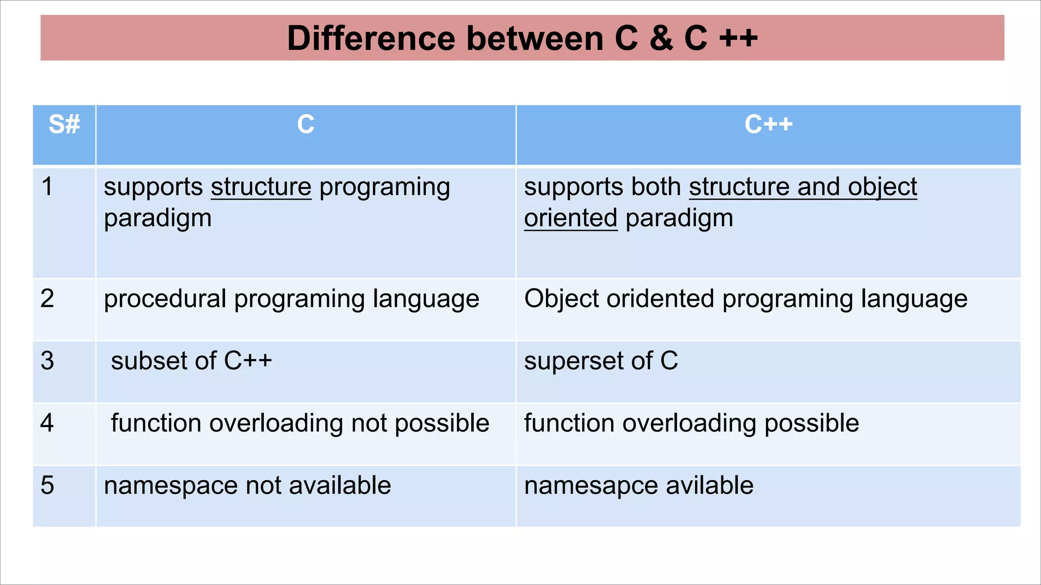Programing fundamentals with C++ | PPT