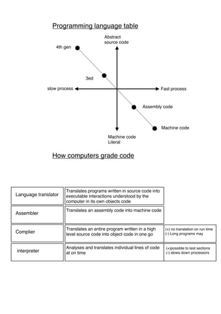 Programing language | PDF
