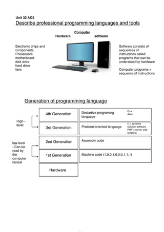 Unit 32 AO2
Describe professional programming languages and tools
Electronic chips and
components.
Possessors
motherboard
disk drive
hard drive
fans
Software consists of
sequences of
instructions called
programs that can be
understood by hardware
Computer programs =
sequence of instructions
! Computer
Hardware ! ! software
Hardware
1st Generation
4th Generation
3rd Generation
2ed Generationlow level
- Can be
read by
the
computer
fastest
High -
level
Machine code (1,0,0,1,0,0,0,1,1,1)
Generation of programming language
Assembly code
Problem-oriented language
Declartive programing
language
C = systems
solution software
PHP = server side
scripting
C++
Java
 