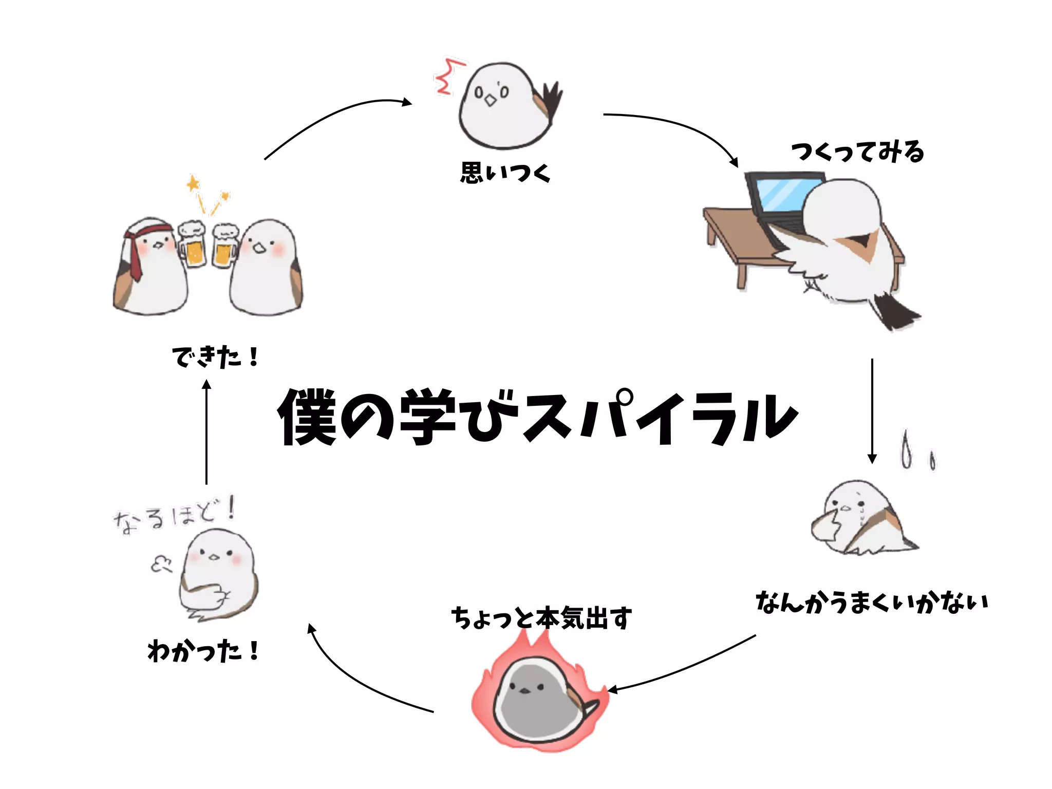 思いつく
つくってみる
なんかうまくいかない
わかった！
できた！
ちょっと本気出す
僕の学びスパイラル
 