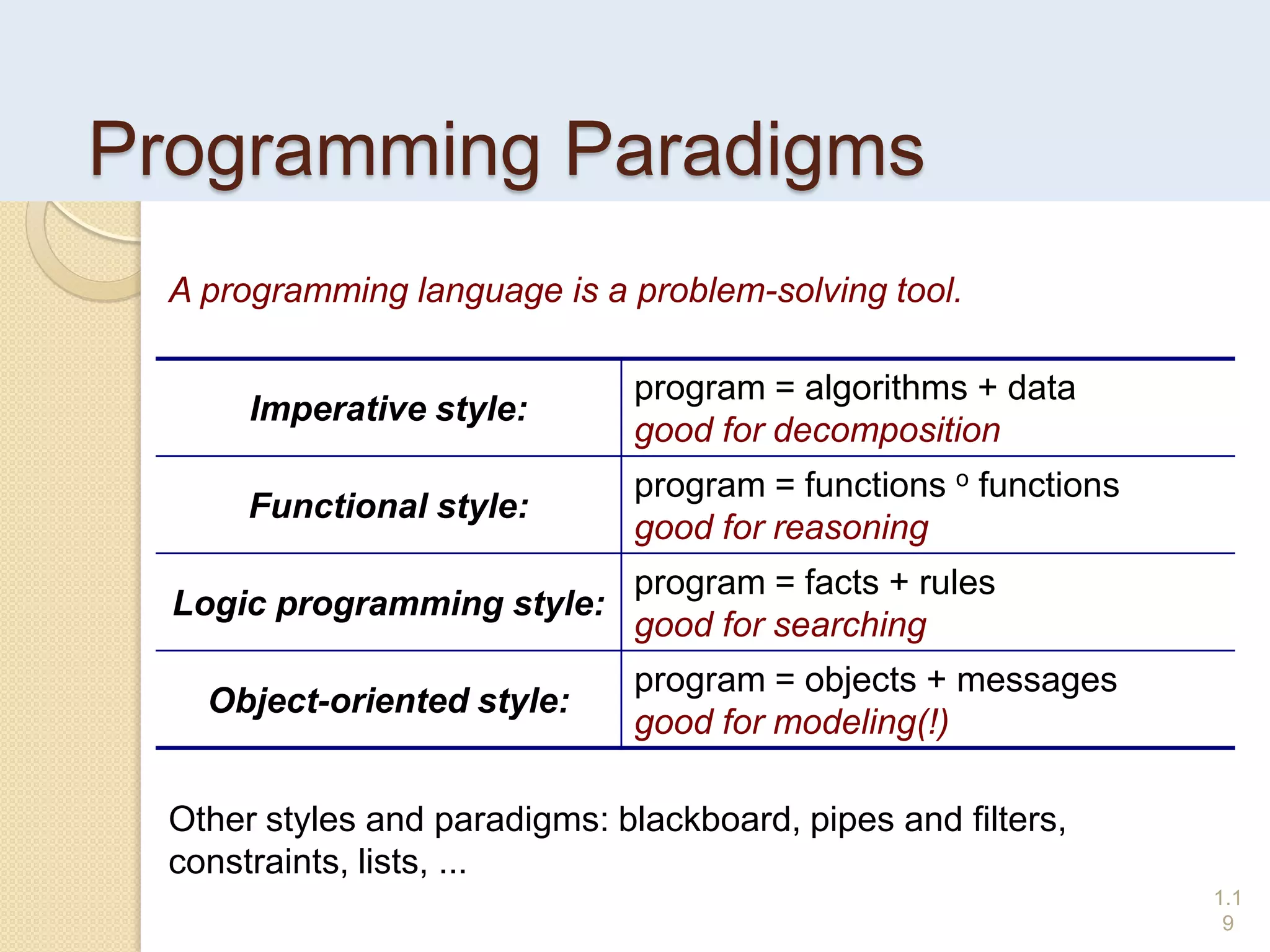 Programming Paradigms
A programming language is a problem-solving tool.
Imperative style:
program = algorithms + data
good for decomposition
Functional style:
program = functions o functions
good for reasoning
Logic programming style:
program = facts + rules
good for searching
Object-oriented style:
program = objects + messages
good for modeling(!)
Other styles and paradigms: blackboard, pipes and filters,
constraints, lists, ...
1.1
9
 