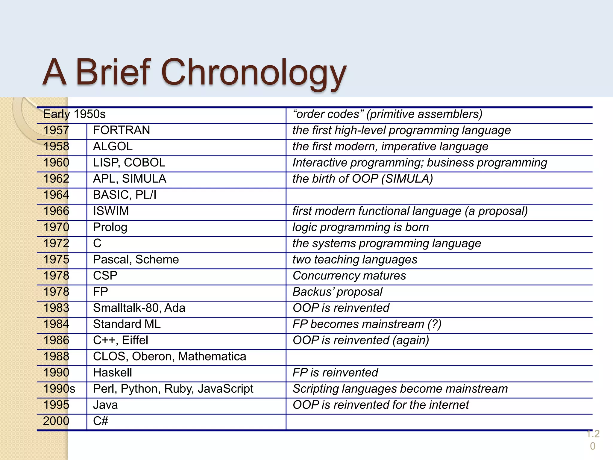A Brief Chronology
Early 1950s ―order codes‖ (primitive assemblers)
1957 FORTRAN the first high-level programming language
1958 ALGOL the first modern, imperative language
1960 LISP, COBOL Interactive programming; business programming
1962 APL, SIMULA the birth of OOP (SIMULA)
1964 BASIC, PL/I
1966 ISWIM first modern functional language (a proposal)
1970 Prolog logic programming is born
1972 C the systems programming language
1975 Pascal, Scheme two teaching languages
1978 CSP Concurrency matures
1978 FP Backus’ proposal
1983 Smalltalk-80, Ada OOP is reinvented
1984 Standard ML FP becomes mainstream (?)
1986 C++, Eiffel OOP is reinvented (again)
1988 CLOS, Oberon, Mathematica
1990 Haskell FP is reinvented
1990s Perl, Python, Ruby, JavaScript Scripting languages become mainstream
1995 Java OOP is reinvented for the internet
2000 C#
1.2
0
 