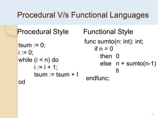 Procedural V/s Functional Languages
11
tsum := 0;
i := 0;
while (i < n) do
i := i + 1;
tsum := tsum + I
od
func sumto(n: int): int;
if n = 0
then 0
else n + sumto(n-1)
fi
endfunc;
Procedural Style Functional Style
 