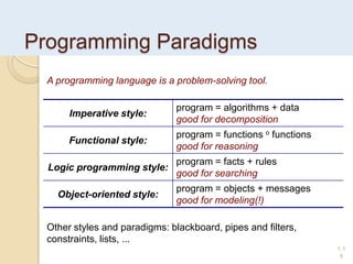 Programming Paradigms
A programming language is a problem-solving tool.
Imperative style:
program = algorithms + data
good for decomposition
Functional style:
program = functions o functions
good for reasoning
Logic programming style:
program = facts + rules
good for searching
Object-oriented style:
program = objects + messages
good for modeling(!)
Other styles and paradigms: blackboard, pipes and filters,
constraints, lists, ...
1.1
9
 