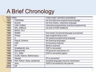 A Brief Chronology
Early 1950s ―order codes‖ (primitive assemblers)
1957 FORTRAN the first high-level programming language
1958 ALGOL the first modern, imperative language
1960 LISP, COBOL Interactive programming; business programming
1962 APL, SIMULA the birth of OOP (SIMULA)
1964 BASIC, PL/I
1966 ISWIM first modern functional language (a proposal)
1970 Prolog logic programming is born
1972 C the systems programming language
1975 Pascal, Scheme two teaching languages
1978 CSP Concurrency matures
1978 FP Backus’ proposal
1983 Smalltalk-80, Ada OOP is reinvented
1984 Standard ML FP becomes mainstream (?)
1986 C++, Eiffel OOP is reinvented (again)
1988 CLOS, Oberon, Mathematica
1990 Haskell FP is reinvented
1990s Perl, Python, Ruby, JavaScript Scripting languages become mainstream
1995 Java OOP is reinvented for the internet
2000 C#
1.2
0
 