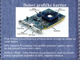 Delovi grafičke kartice PCB (Printed Circuit Board) je printana ploča na kojej se nalaze svi ostali dijelovi GPU (Grapich Processing Unit) grafički procesor, ujedno i glavni dio koji prevodi binarni kod u sliku) RAM (ili VRAM - Video Random Acces Memory), služi za pohranjivanje najnužnijih podataka za GPU, najčešće teksture 