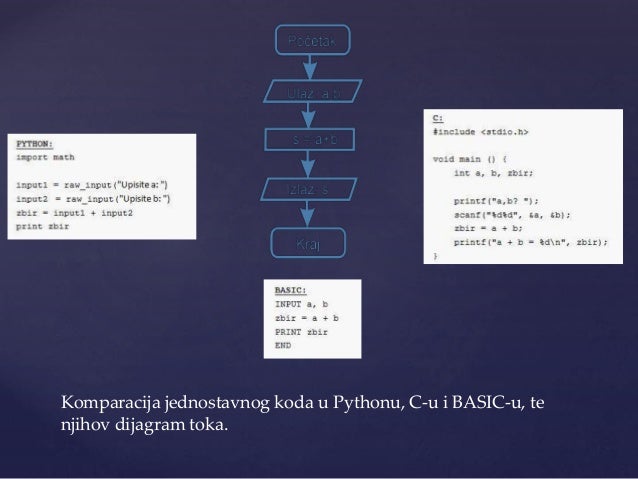 Uvod u programiranje i programski jezik Python