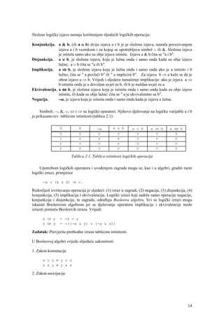 Složene logičke izjave nastaju korištenjem sljedećih logičkih operacija:

Konjunkcija, a & b, (ili a ∧ b) dviju izjava a i b je je složena izjava, nastala povezivanjem
               izjava a i b veznikom i za kojeg se upotrebljava simbol ∧ ili &. Složena izjava
               je istinita samo ako su obje izjave istinite. Izjava a & b čita se "a i b".
Disjunkcija, a ∨ b, je složena izjava, koja je lažna onda i samo onda kada su obje izjave
               lažne; a ∨ b čita se "a ili b".
Implikacija, a ⇒ b, je složena izjava koja je lažna onda i samo onda ako je a istinito i b
               lažno; čita se " a povlači b" ili " a implicira b". Za izjavu b ⇒ a kaže se da je
               obrat izjave a ⇒ b. Vrijedi i sljedeće tumačenje implikacije: ako je izjava a ⇒
               b istinita onda je a dovoljan uvjet za b, ili b je nuždan uvjet za a.
Ekvivalencija, a ⇔ b, je složena izjava koja je istinita onda i samo onda kada su obje izjave
               istinite, ili kada su obje lažne: čita se " a je ekvivalentno sa b".
Negacija,      ¬a, je izjava koja je istinita onda i samo onda kada je izjava a lažna.

     Simboli: ¬, &, ∨, ⇔ i ⇒ su logički operatori. Njihovo djelovanje na logičke varijable a i b
je prikazano tzv. tablicom istinitosti (tablica 2.1).

                 A           b          ¬a         a & b       a ∨ b       a ⇒ b      a ⇔ b
                 T           T           F           T            T           T           T
                 T           F           F           F            T           F           F
                 F           T           T           F            T           T           F
                 F           F           T           F            F           T           T

                        Tablica 2.1. Tablica istinitosti logičkih operacija

     Upotrebom logičkih operatora i uvođenjem zagrada mogu se, kao i u algebri, graditi razni
logički izrazi, primjerice

      ¬a ∨ (b & d) ⇒ c.

Redoslijed izvršavanja operacija je sljedeći: (1) izraz u zagradi, (2) negacija, (3) disjunkcija, (4)
konjunkcija, (5) implikacija i ekvivalencija. Logički izrazi koji sadrže samo operacije negacije,
konjunkcije i disjunkcije, te zagrade, određuju Booleovu algebru. Svi se logički izrazi mogu
iskazati Booleovom algebrom jer se djelovanje operatora implikacije i ekvivalencije može
izraziti pomoću Booleovih izraza. Vrijedi:

      x ⇒ y      = ¬x ∨ y
      x ⇔ y      = ¬((¬x & y) ∨ (¬y & x))

Zadatak: Provjerite prethodne izraze tablicom istinitosti.

U Booleovoj algebri vrijede slijedeće zakonitosti:

1. Zakon komutacije

      x ∨ y ≡ y ∨ x
      x & y ≡ y & x

2. Zakon asocijacije




                                                                                                  14
 
