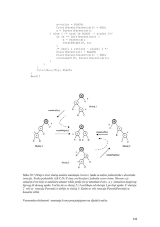 y->color = BLACK;
                                     Color(Parent(Parent(x))) = RED;
                                     x = Parent(Parent(x));
                                 } else { /* ujak je BLACK - slučaj 2*/
                                     if (x == Left(Parent(x))) {
                                         x = Parent(x);
                                         rotateRight(T, x);
                                     }
                                     /* oboji i rotiraj - slučaj 3 */
                                     Color(Parent(x)) = BLACK;
                                     Color(Parent(Parent(x))) = RED;
                                     rotateLeft(T, Parent(Parent(x)));
                                 }
                    }
                }
                Color(Root(T))= BLACK;
      }
      #endif




                                                                            z
                                                                                         y
                                                                                 D
                                                                   u
                                                                                             Slučaj 2
                                                           A               v         x
                                rotateLeft(u)

                                                                       B         C

                            z                                                                                           u
                                    y
                                                                                                                    y
                                D                                           v
                    v                                                                                               A           v
                                        rotateRight(z)
            x                                                                                       rotateLeft(u)                           x
                                                           x       u             z
                u       C                                                                                                   B           z

                                                               A           B C           D
        A           B                                                                                                               C       D

            Slučaj 3                                                                                                                Slučaj 3
                                                                            v
                                                                   y
                                                                   A                 z                         rotateRight(z)


                                                                       x    u                D
                                                Slučaj 2

                                                                       B         C


Slika 20.7 Drugi i treći slučaj analize umetanja čvora x. Sada su nužne jednostruke i dvostruke
rotacije. Svako podstablo A,B,C,D i E ima crni korijen i jednaku crnu-visinu. Slovom x je
označen čvor koji se analizira unutar while petlje (to je umetnuti čvor), a y označava njegovog
lijevog ili desnog ujaka. Uočite da se slučaj 2 i 3 razlikuju od slučaja 1 po boji ujaka. U slučaju
2 vrši se rotacija Parent(x) i dobije se slučaj 3. Zatim se vrši rotacija Parent(Parent(x) u
konačni oblik.

Vremensku složenosti umetanja čvora procjenjujemo na sljedeći način:




                                                                                                                                                348
 
